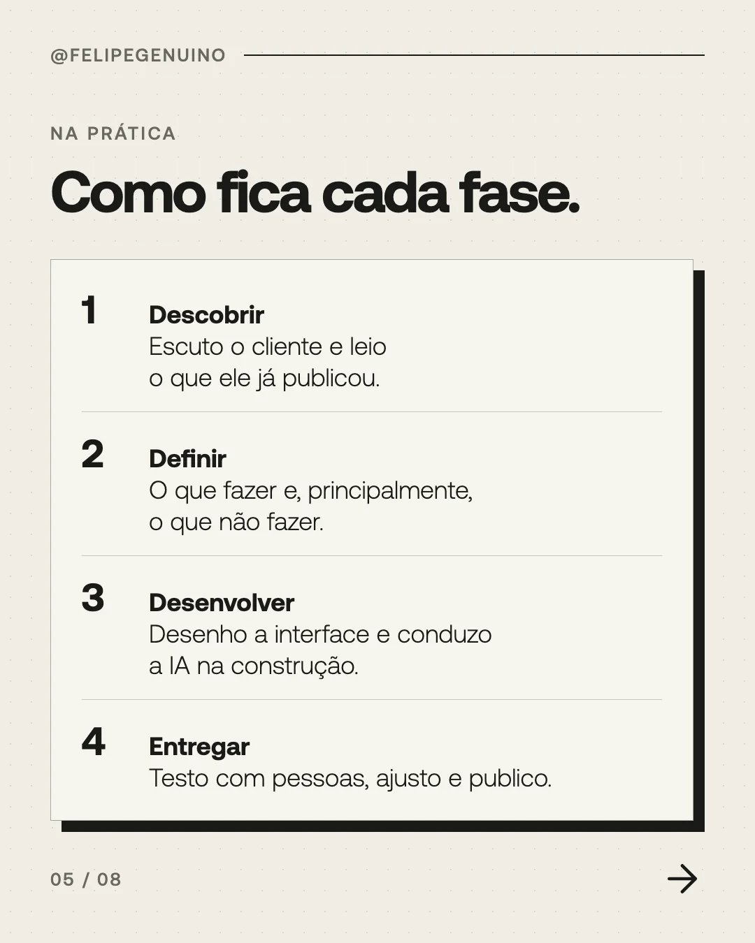 Slide 5. Na prática. Como fica cada fase. 1. Descobrir. Escuto o cliente e leio o que ele já publicou. 2. Definir. O que fazer e, principalmente, o que não fazer. 3. Desenvolver. Desenho a interface e conduzo a IA na construção. 4. Entregar. Testo com pessoas, ajusto e publico.