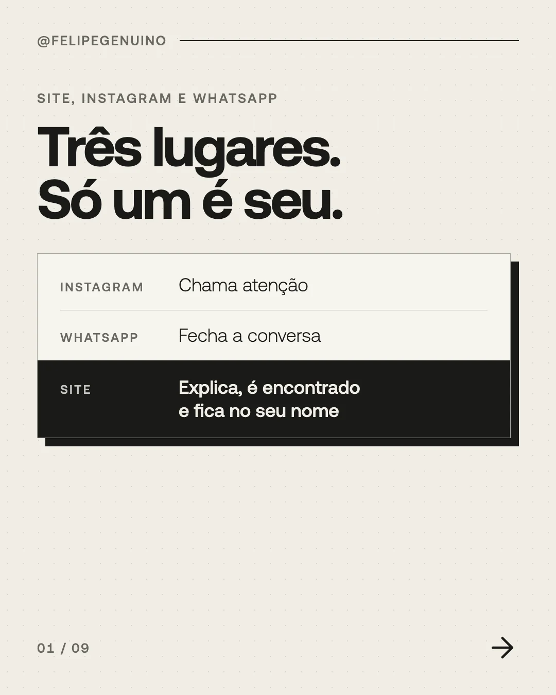 Slide 1. Site, Instagram e WhatsApp. Três lugares. Só um é seu. Instagram. Chama atenção. WhatsApp. Fecha a conversa. Site. Explica, é encontrado e fica no seu nome.