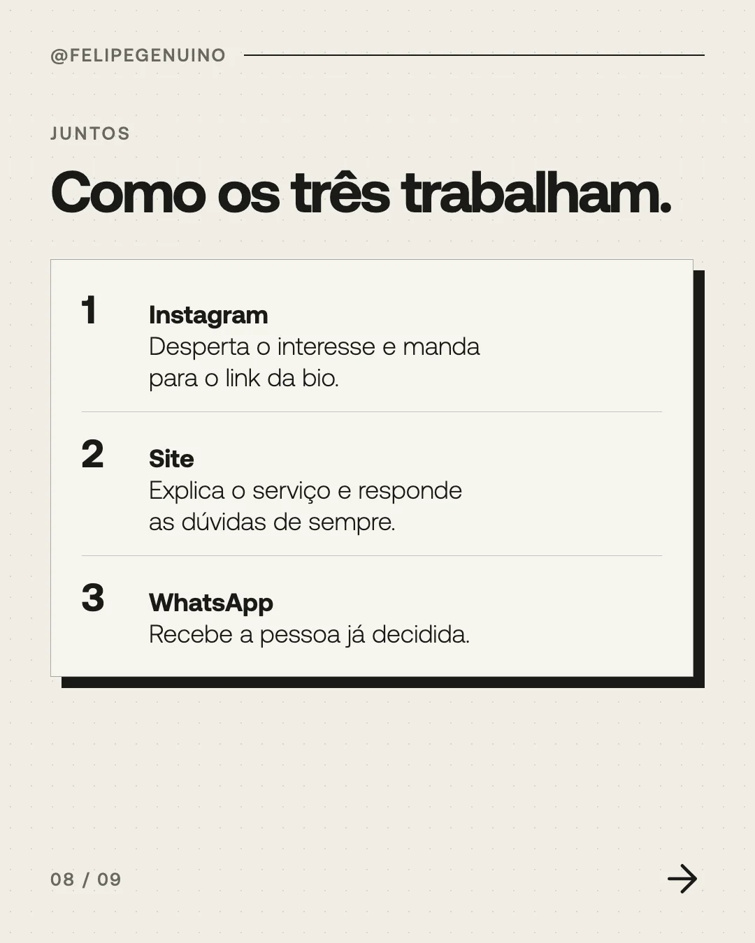 Slide 8. Juntos. Como os três trabalham. 1. Instagram. Desperta o interesse e manda para o link da bio. 2. Site. Explica o serviço e responde as dúvidas de sempre. 3. WhatsApp. Recebe a pessoa já decidida.